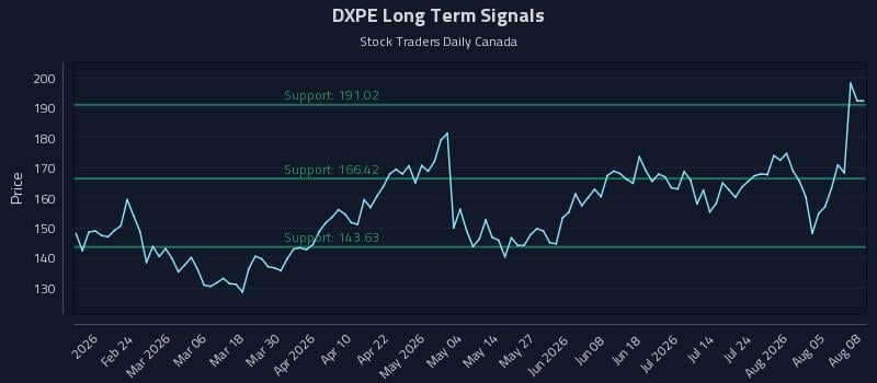DXPE Long Term Analysis for August 10 2026