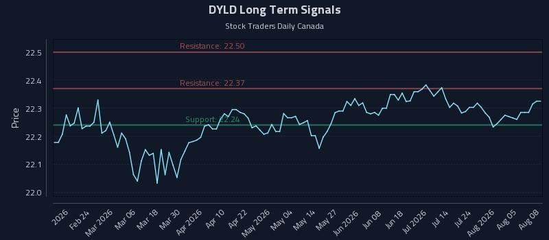 DYLD Long Term Analysis for August 10 2026 DYLD Long Term Analysis for August 10 2026