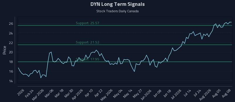 DYN Long Term Analysis for August 10 2026 DYN Long Term Analysis for August 10 2026