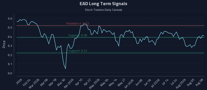 EAD Long Term Analysis for August 10 2026 EAD Long Term Analysis for August 10 2026