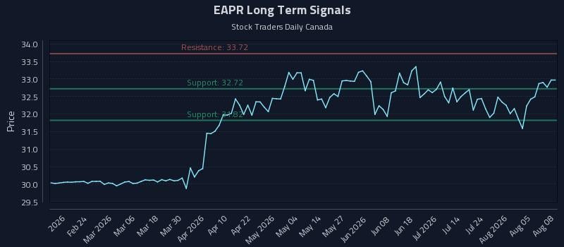 EAPR Long Term Analysis for August 10 2026 EAPR Long Term Analysis for August 10 2026