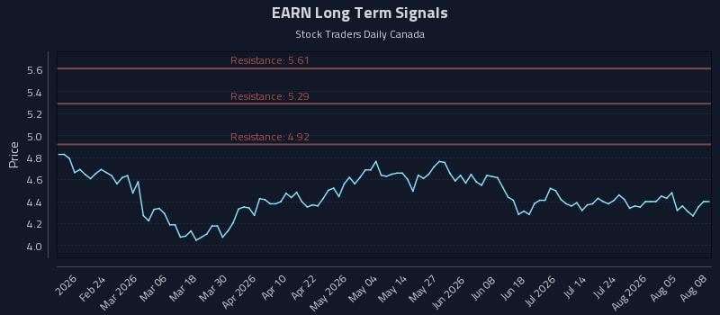 EARN Long Term Analysis for August 10 2026 EARN Long Term Analysis for August 10 2026