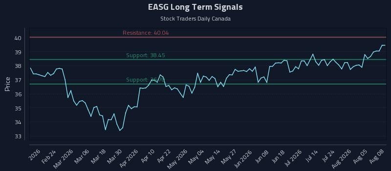 EASG Long Term Analysis for August 10 2026