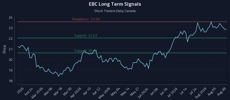 EBC Long Term Analysis for August 10 2026 EBC Long Term Analysis for August 10 2026