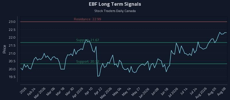 EBF Long Term Analysis for August 10 2026 EBF Long Term Analysis for August 10 2026
