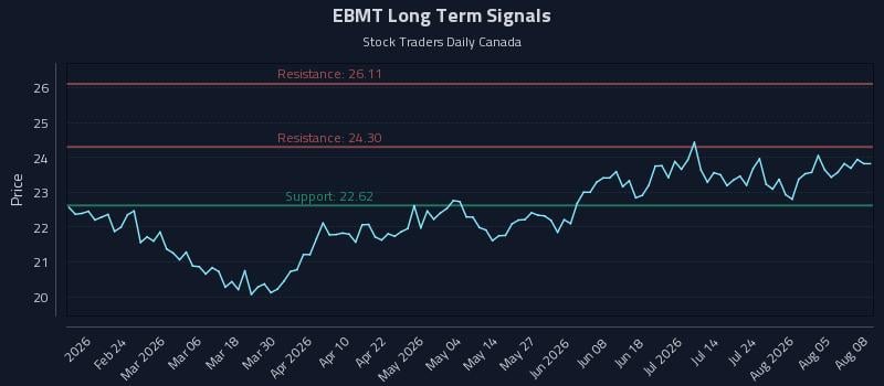 EBMT Long Term Analysis for August 10 2026 EBMT Long Term Analysis for August 10 2026