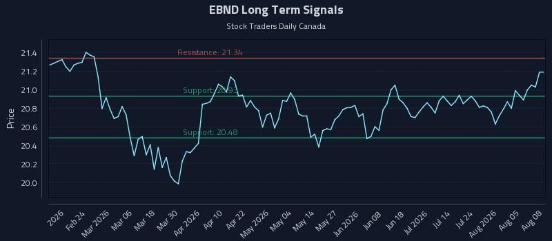 EBND Long Term Analysis for August 10 2026