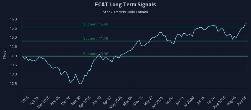 ECAT Long Term Analysis for August 10 2026