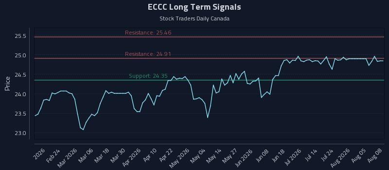 ECCC Long Term Analysis for August 10 2026