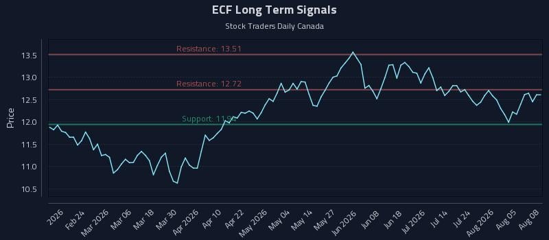 ECF Long Term Analysis for August 10 2026 ECF Long Term Analysis for August 10 2026