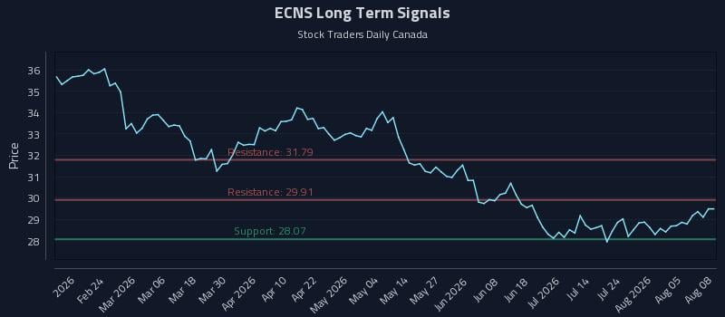 ECNS Long Term Analysis for August 10 2026