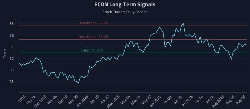 ECON Long Term Analysis for August 10 2026 ECON Long Term Analysis for August 10 2026