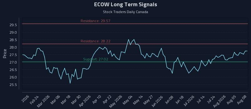 ECOW Long Term Analysis for August 10 2026 ECOW Long Term Analysis for August 10 2026