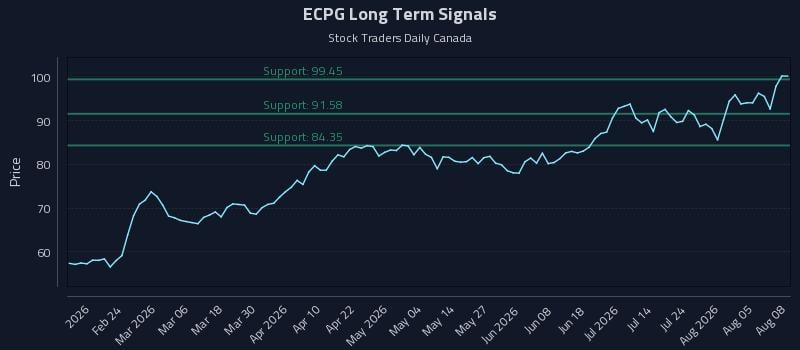 ECPG Long Term Analysis for August 10 2026 ECPG Long Term Analysis for August 10 2026