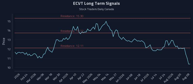 ECVT Long Term Analysis for August 10 2026 ECVT Long Term Analysis for August 10 2026