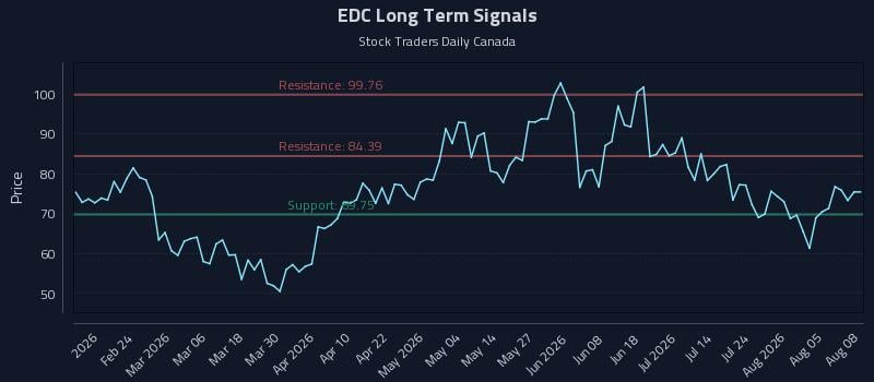 EDC Long Term Analysis for August 10 2026 EDC Long Term Analysis for August 10 2026