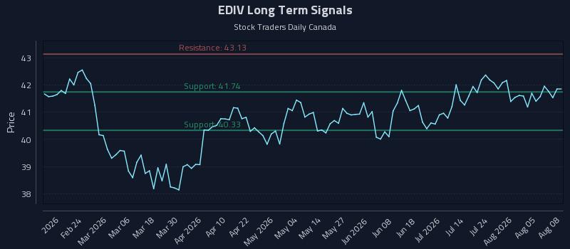 EDIV Long Term Analysis for August 10 2026 EDIV Long Term Analysis for August 10 2026