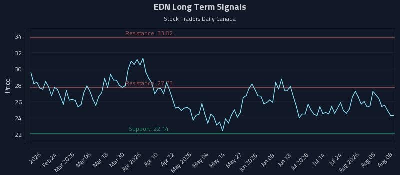 EDN Long Term Analysis for August 10 2026