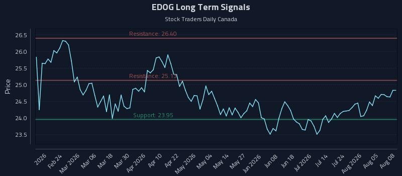 EDOG Long Term Analysis for August 10 2026 EDOG Long Term Analysis for August 10 2026