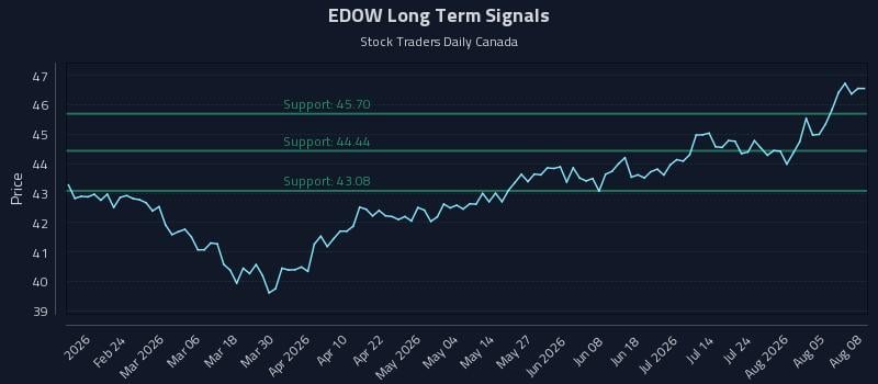 EDOW Long Term Analysis for August 10 2026
