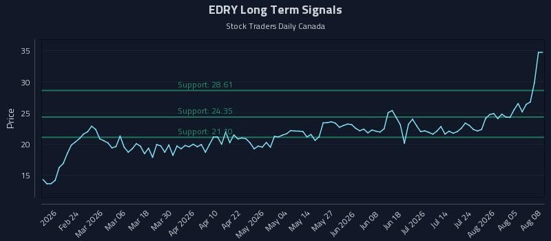 EDRY Long Term Analysis for August 10 2026
