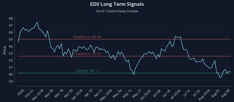 EDV Long Term Analysis for August 10 2026 EDV Long Term Analysis for August 10 2026