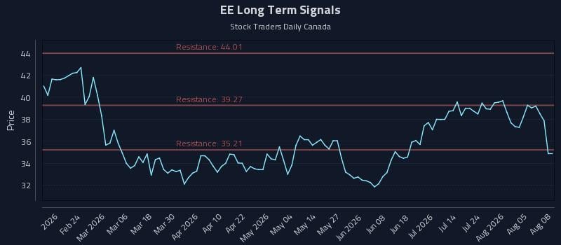 EE Long Term Analysis for August 10 2026 EE Long Term Analysis for August 10 2026