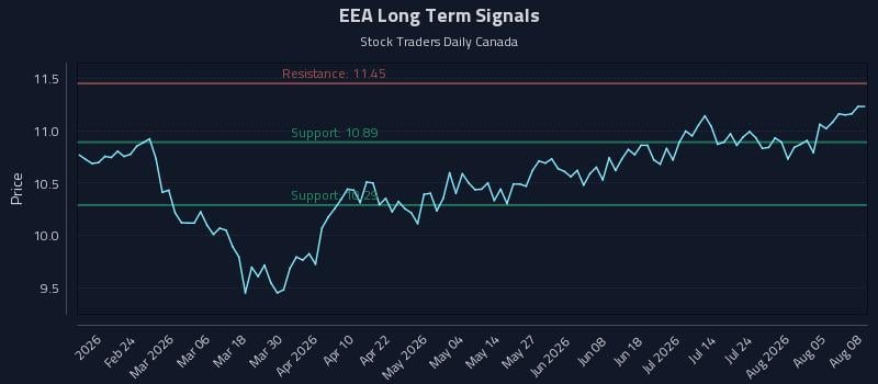 EEA Long Term Analysis for August 10 2026