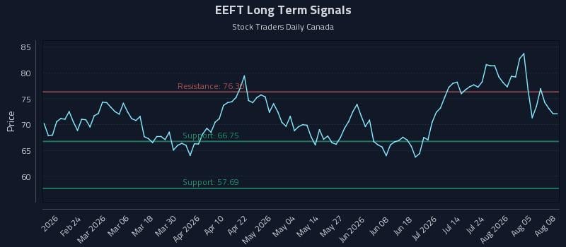 EEFT Long Term Analysis for August 10 2026 EEFT Long Term Analysis for August 10 2026