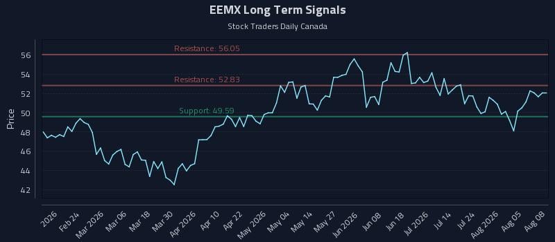 EEMX Long Term Analysis for August 10 2026 EEMX Long Term Analysis for August 10 2026