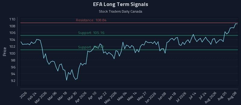 EFA Long Term Analysis for August 10 2026