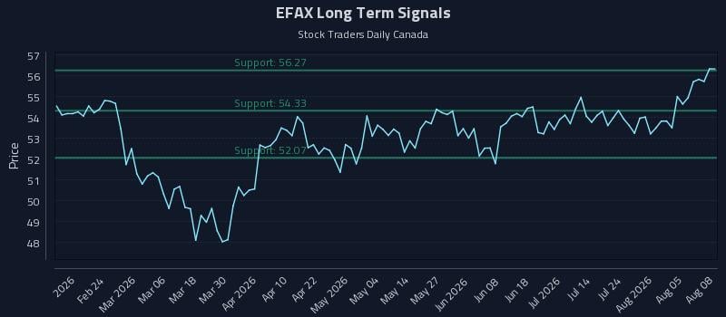 EFAX Long Term Analysis for August 10 2026 EFAX Long Term Analysis for August 10 2026