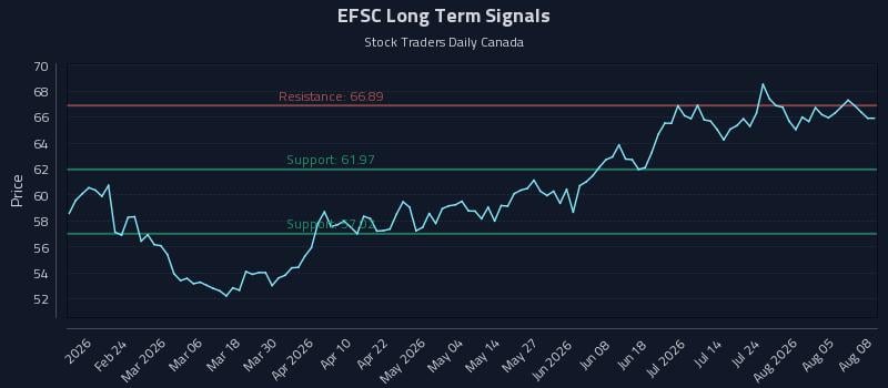 EFSC Long Term Analysis for August 10 2026 EFSC Long Term Analysis for August 10 2026