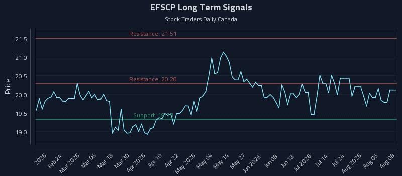 EFSCP Long Term Analysis for August 10 2026 EFSCP Long Term Analysis for August 10 2026