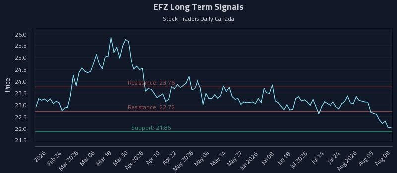 EFZ Long Term Analysis for August 10 2026