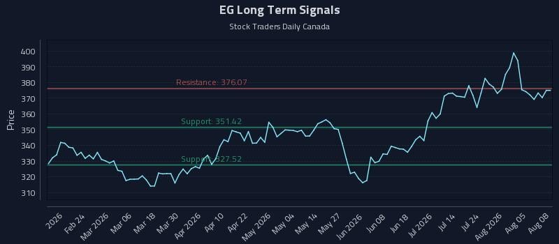EG Long Term Analysis for August 10 2026 EG Long Term Analysis for August 10 2026