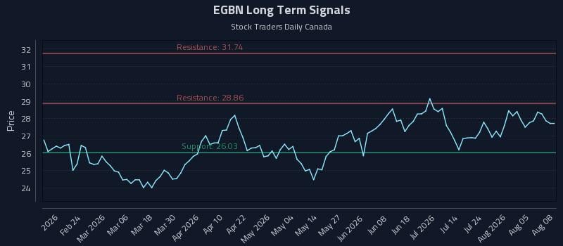 EGBN Long Term Analysis for August 10 2026 EGBN Long Term Analysis for August 10 2026