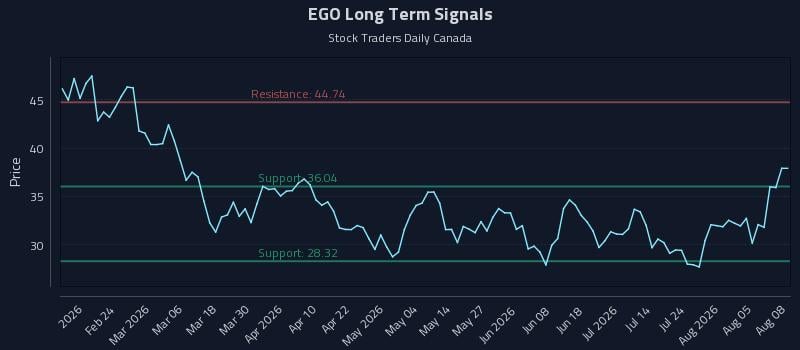 EGO Long Term Analysis for August 10 2026 EGO Long Term Analysis for August 10 2026