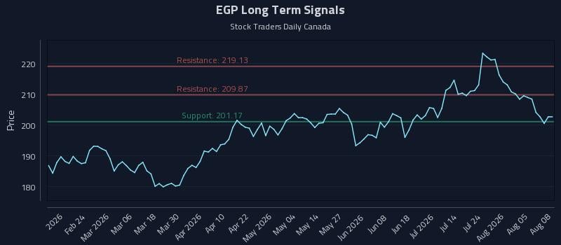 EGP Long Term Analysis for August 10 2026 EGP Long Term Analysis for August 10 2026