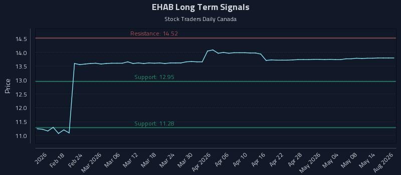 EHAB Long Term Analysis for August 10 2026 EHAB Long Term Analysis for August 10 2026
