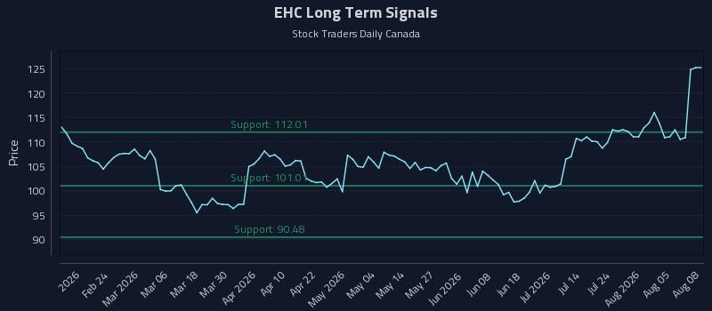 EHC Long Term Analysis for August 10 2026 EHC Long Term Analysis for August 10 2026