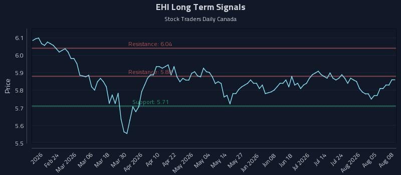 EHI Long Term Analysis for August 10 2026 EHI Long Term Analysis for August 10 2026