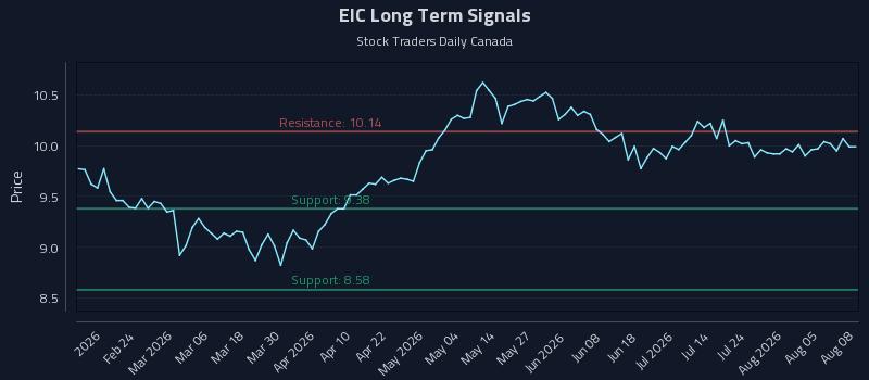 EIC Long Term Analysis for August 10 2026