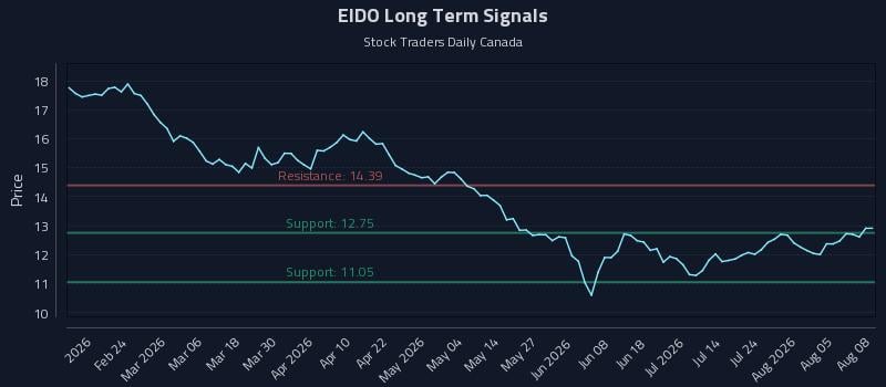 EIDO Long Term Analysis for August 10 2026