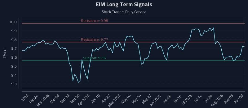 EIM Long Term Analysis for August 10 2026