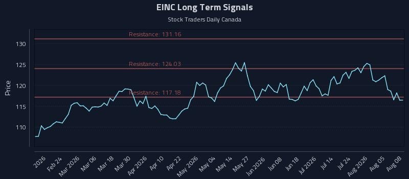 EINC Long Term Analysis for August 10 2026 EINC Long Term Analysis for August 10 2026