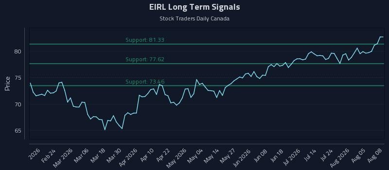 EIRL Long Term Analysis for August 10 2026 EIRL Long Term Analysis for August 10 2026