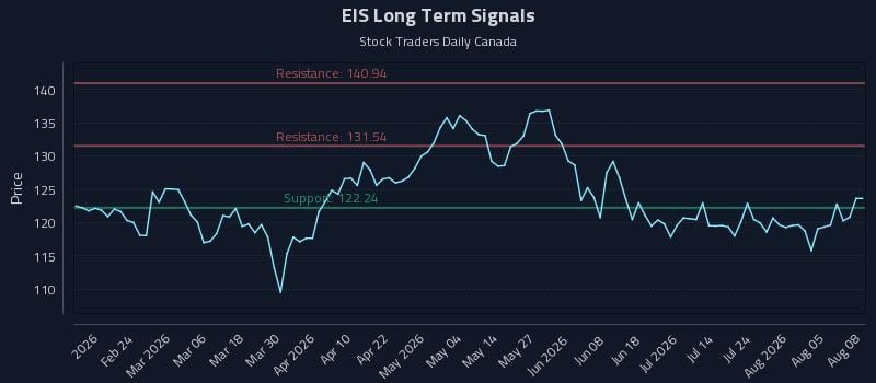 EIS Long Term Analysis for August 10 2026 EIS Long Term Analysis for August 10 2026