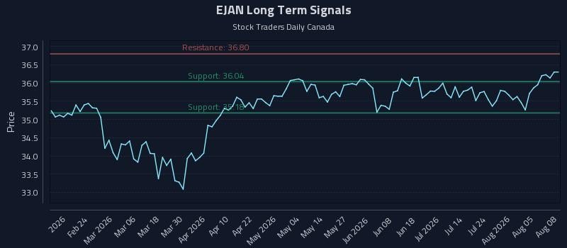 EJAN Long Term Analysis for August 10 2026 EJAN Long Term Analysis for August 10 2026