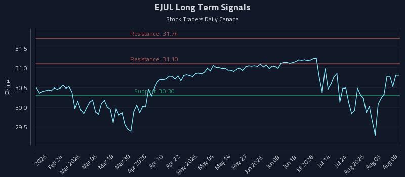 EJUL Long Term Analysis for August 10 2026 EJUL Long Term Analysis for August 10 2026